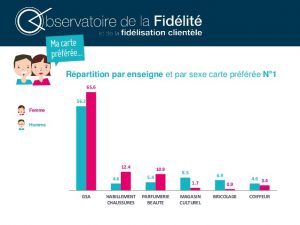 carte-fidélité-répartition-secteur