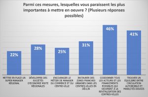 zones commerciales-propositions