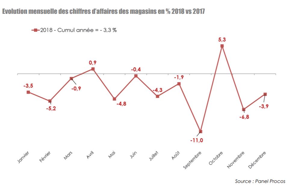 chute du commerce en 2018