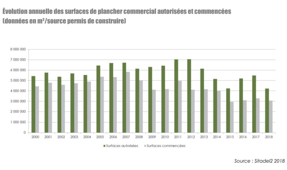 surfaces commerciales 2018