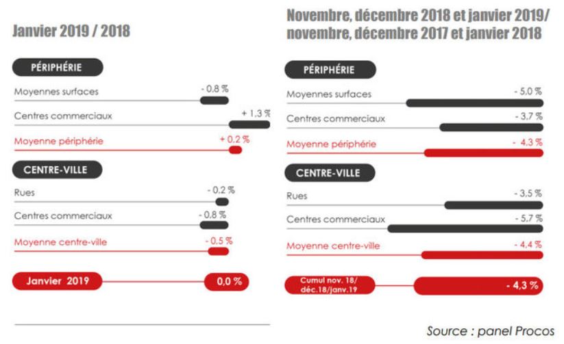 commerce stagne au mois de janvier